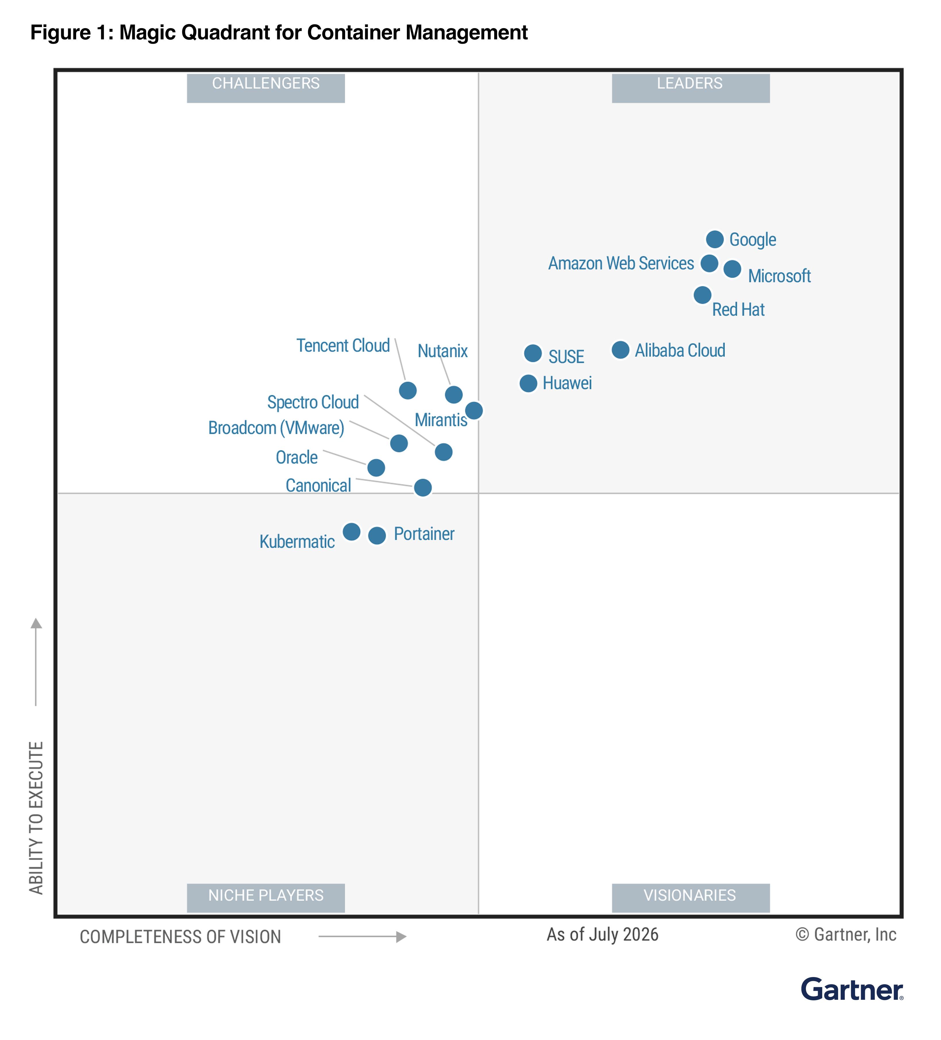 Red Hat Positioned as a Leader in the 2026 Gartner® Magic Quadrant™ for Container Management