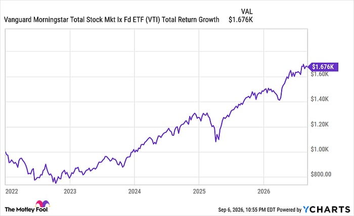 VTI Total Return Level Chart