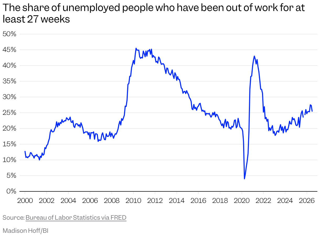 Line chart of long-term unemployment since 2000