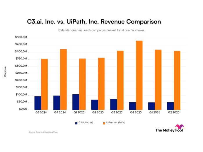 C3 . ai vs . UiPath : What Revenue Trends Between These Artificial Intelligence Companies Tell Investors