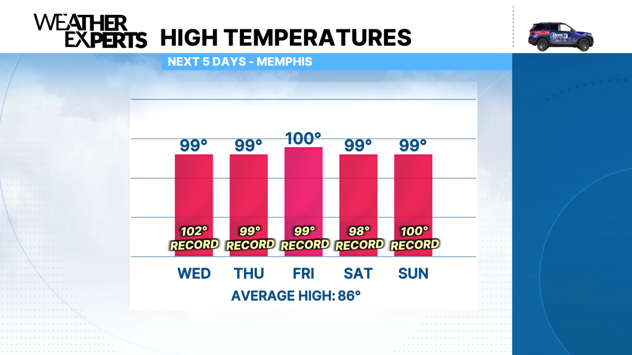 Html Recorder Heat wave continues: Memphis breaks record - AOL