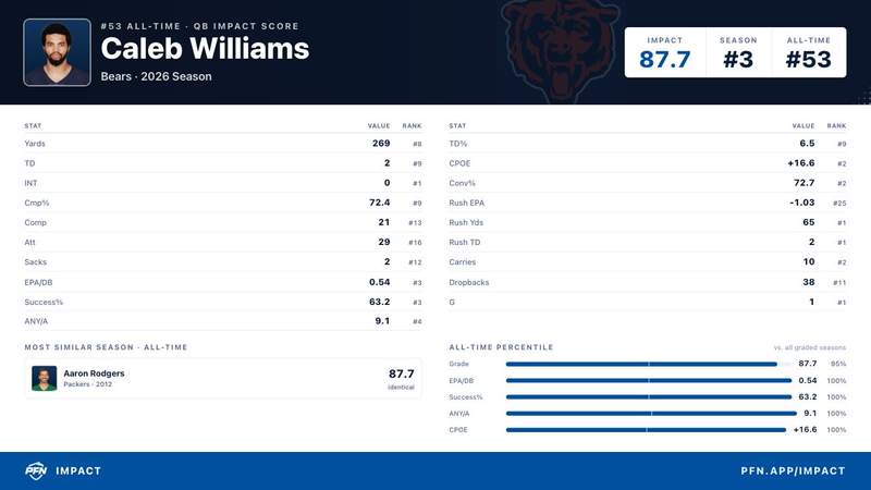 New Photo - ‘The Biggest Problem With the Grades’ — Former PFF Grader Bashes Company and Cris Collinsworth Amid Caleb Williams Controversy