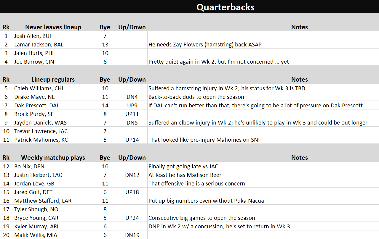 New Photo - Rest Of Season Rankings - Week 3