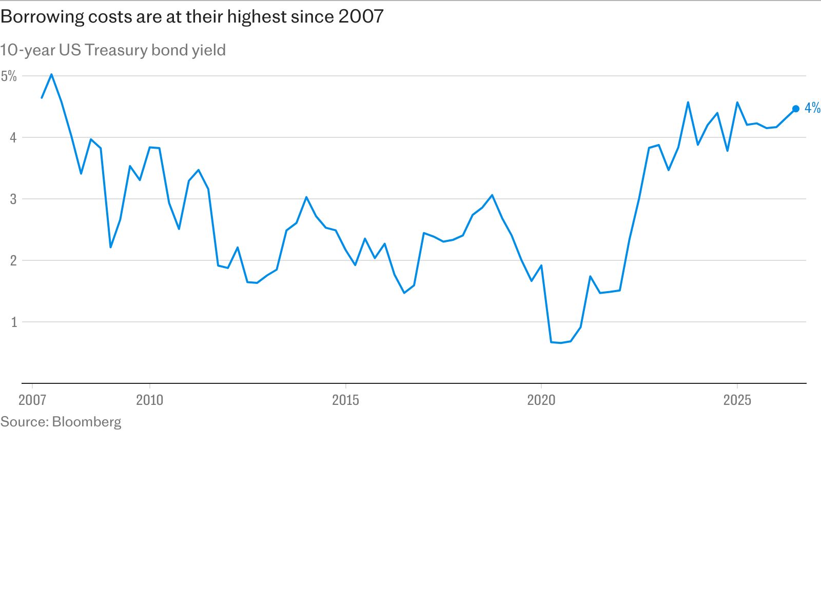 2409 Borrowing costs highest since 2007 – chart