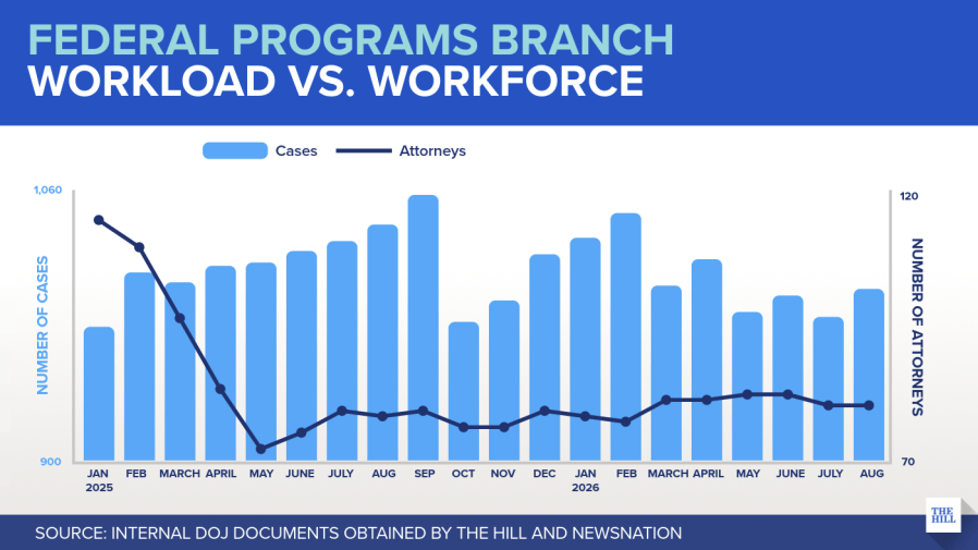 New Photo - Internal DOJ charts show agency bleeding staff as caseloads surge