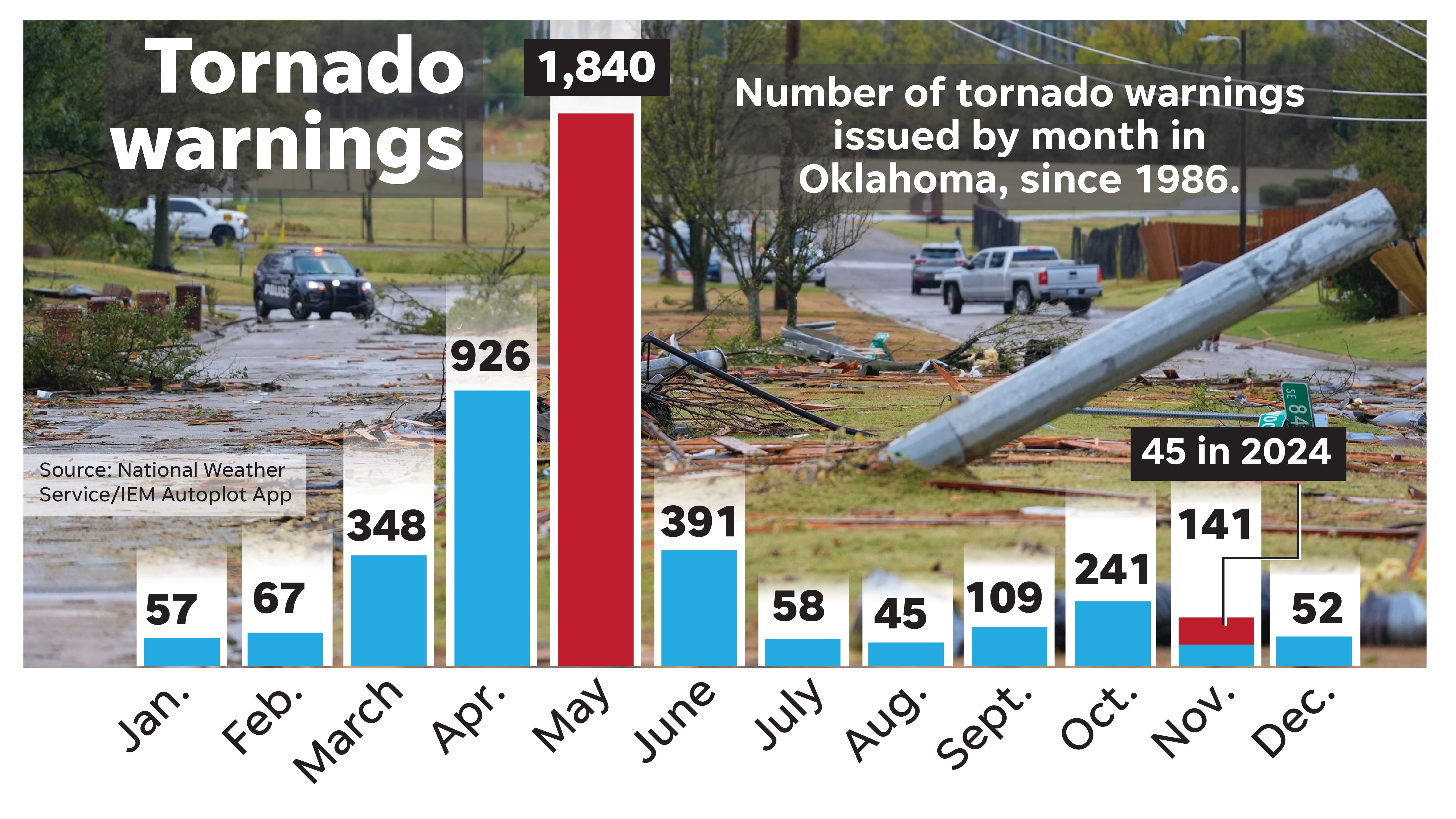 Oklahoma faces heavy rain, tornado risk and severe storms this week - AOL