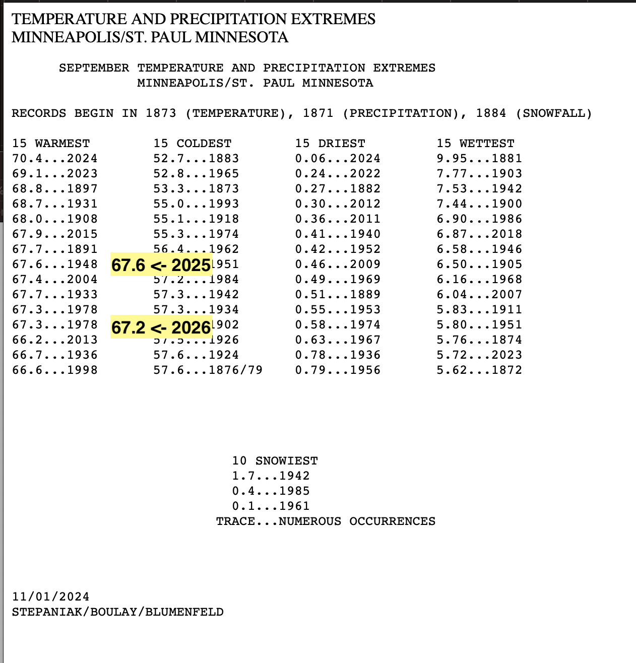 Normal Humuan Twin Cities just had its 7th straight warmer-than-normal September - AOL
