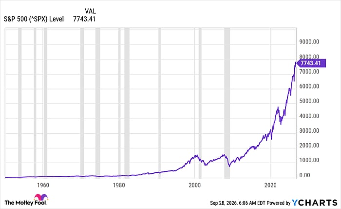 ^SPX Chart