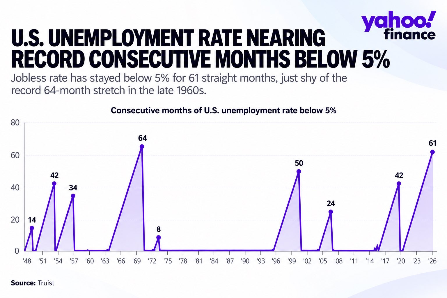 An economic record is likely to fall soon.