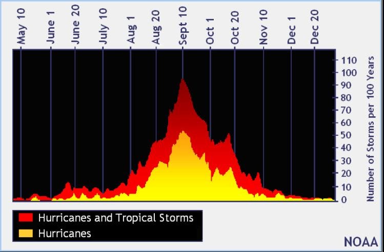 When Is Tropical Storm Season