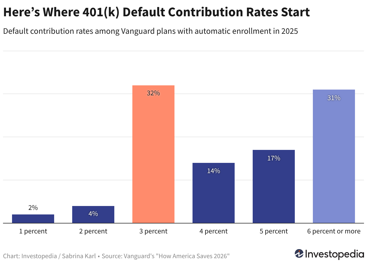 More Employees Are Enrolling in 401(k) Plans, but Contribution Rates Remain Low