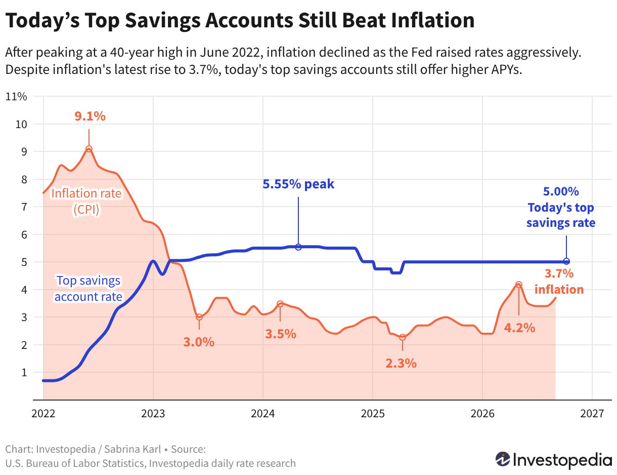 Inflation Just Raised the Bar for High-Yield Savings: Is Your Account ...