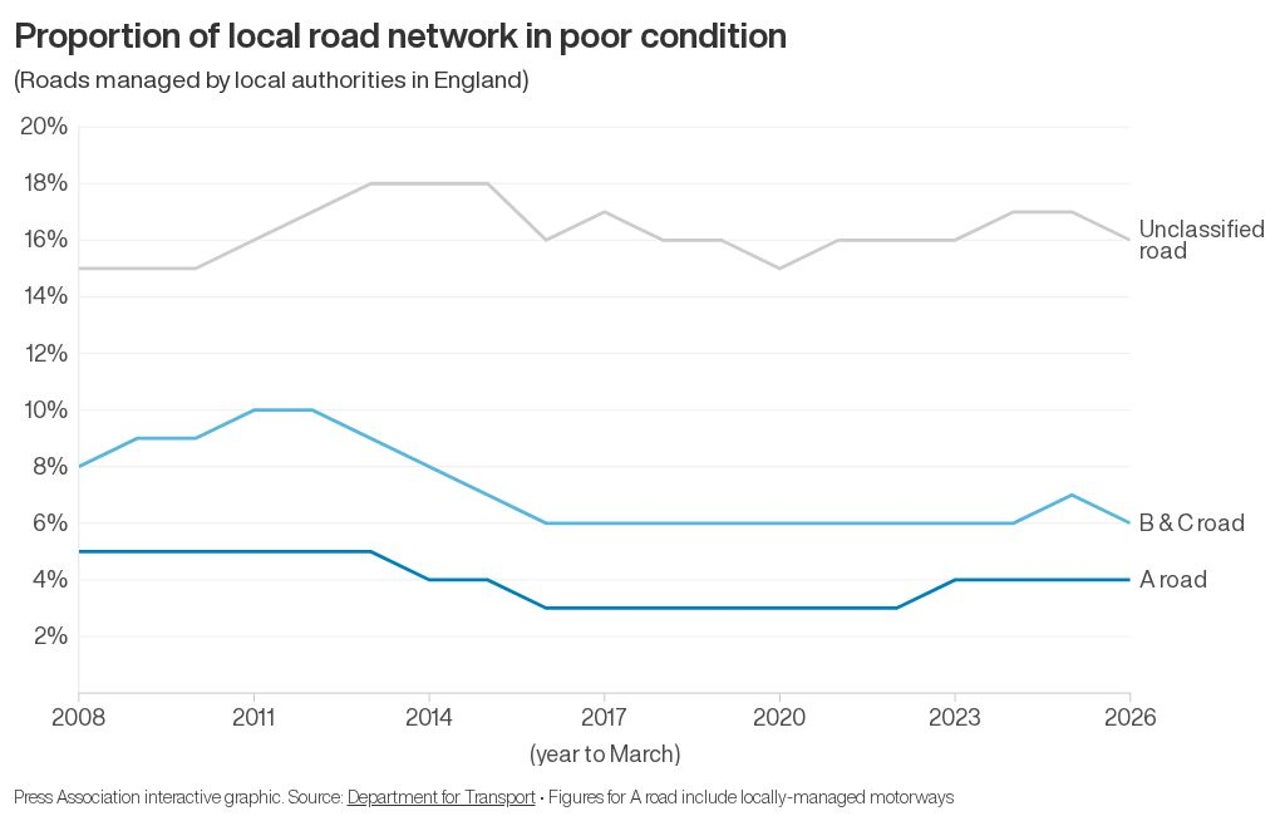 The areas around England with most roads in poor condition - AOL