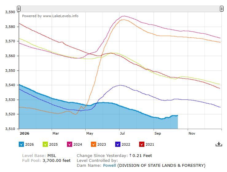 Stream Foot Lake Mead projections improve in new 2-year study, less likely to break ...