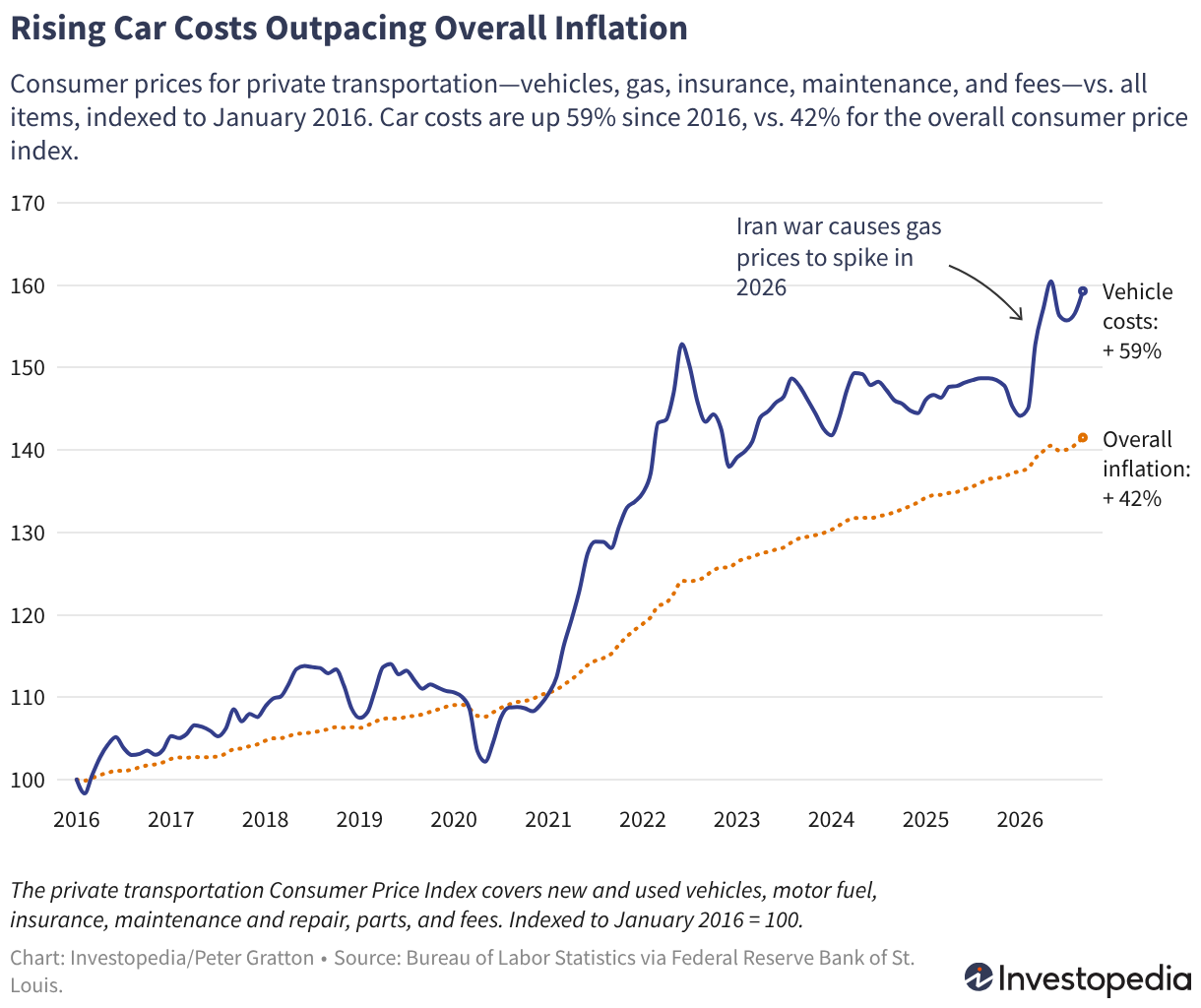 Curtail Rising The American Dream Costs $5.3 Million—and Cars Are a Surprisingly High ...
