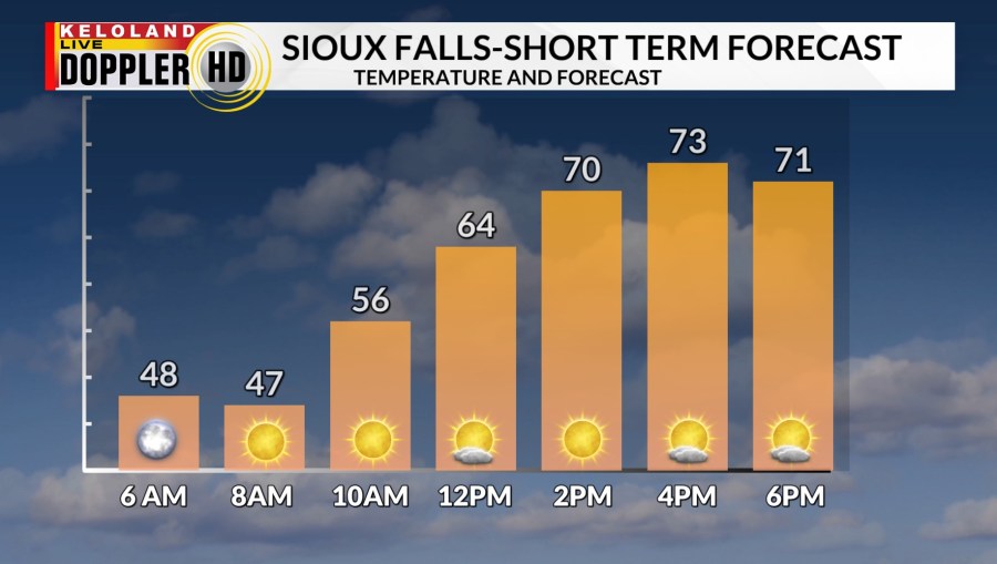 Mild forecast continues; Better rain chances start this weekend - AOL