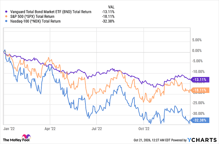 BND Total Return Level Chart