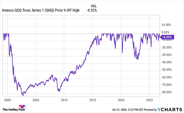 QQQ Chart