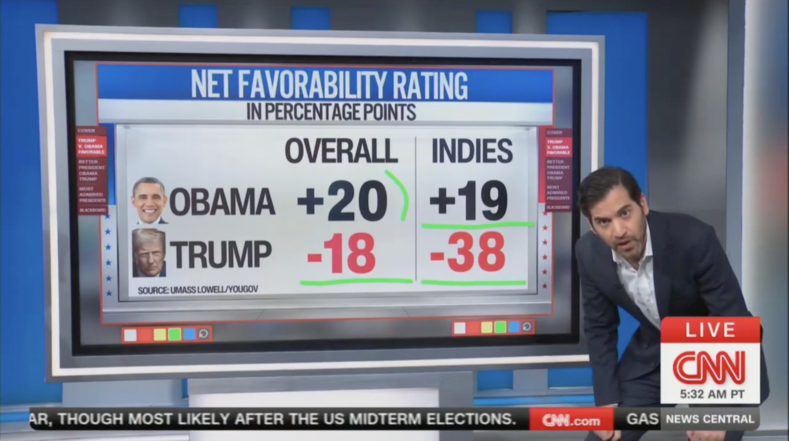 ‘My Goodness Gracious!' CNN Data Guru Finds Obama ‘Absolutely Crushes' Trump in Popularity