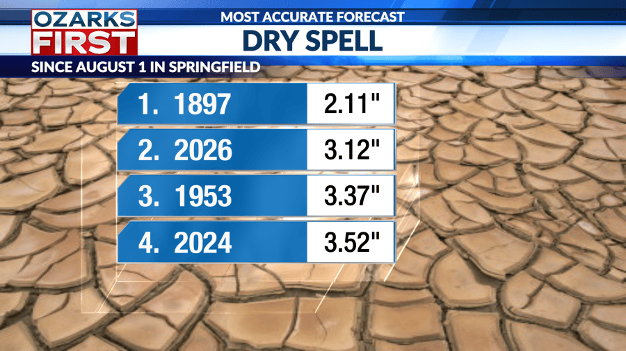 Springfield climbs to 2nd driest on record since August 1 - AOL