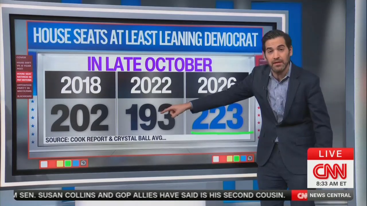‘Up Like a Rocket!' CNN Data Guru Predicts Democrats Will Win Sizable House Majority